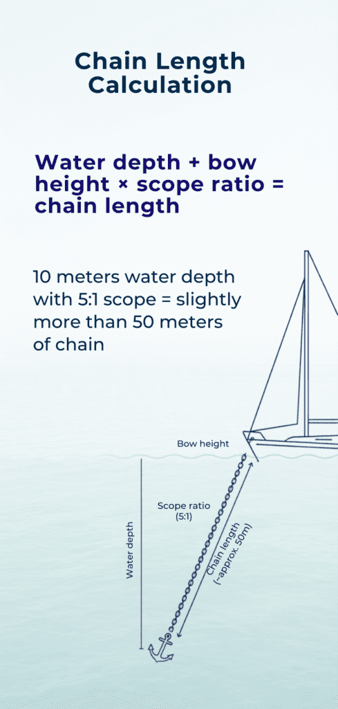 Chain Length Calculation - Anchor scope
