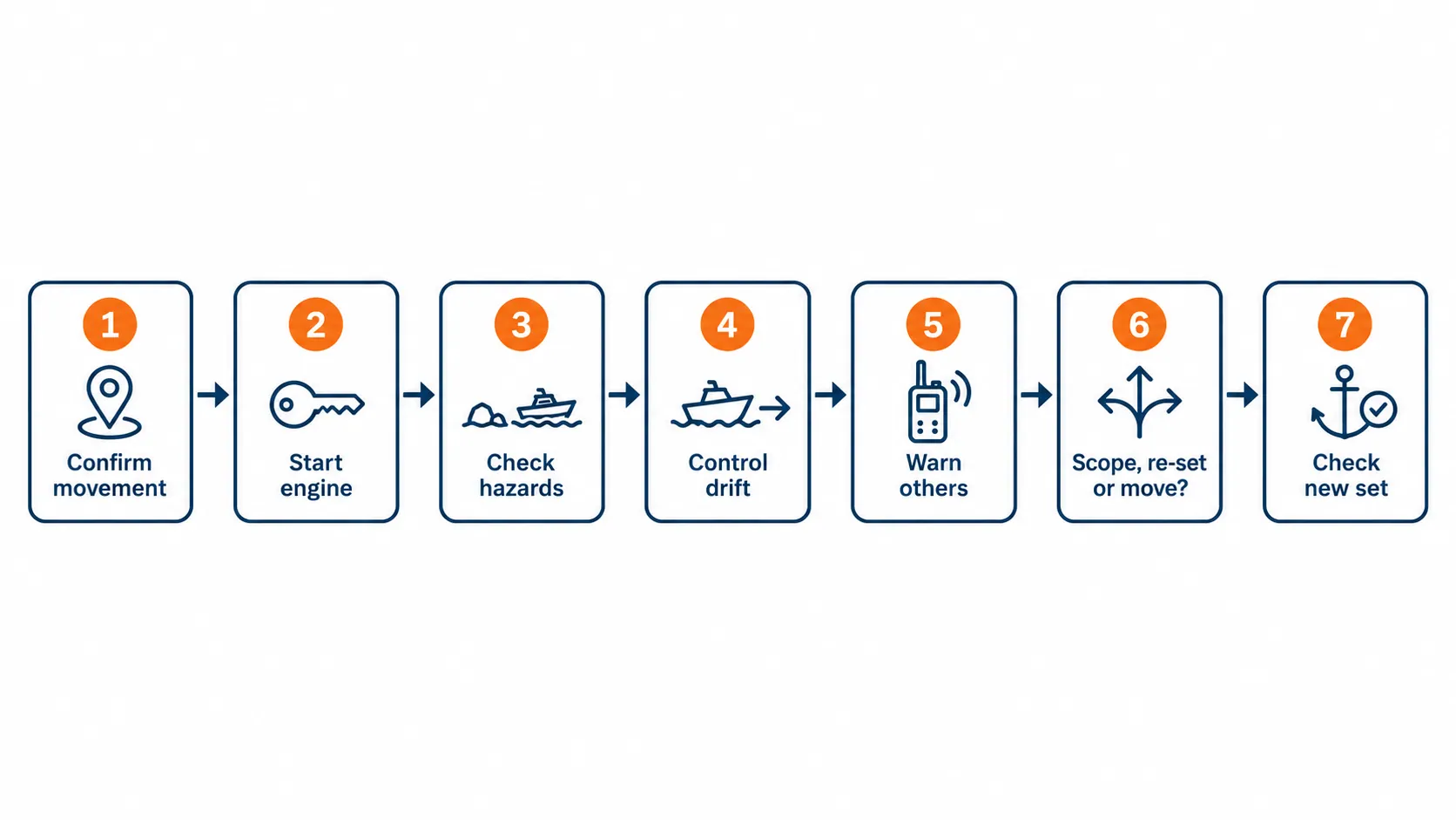 Seven-step plan showing what to do if your anchor drags, from confirming movement to checking the new set