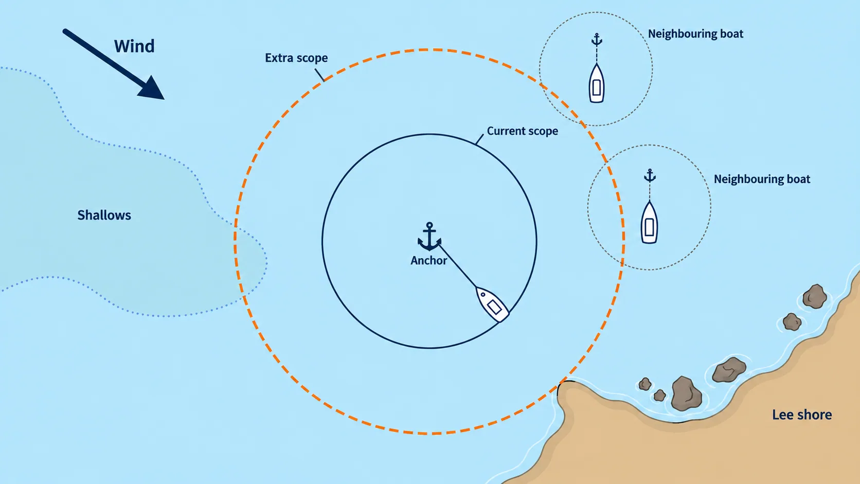 Top-down diagram showing how extra anchor scope widens the swinging circle towards nearby boats, shallows and a lee shore